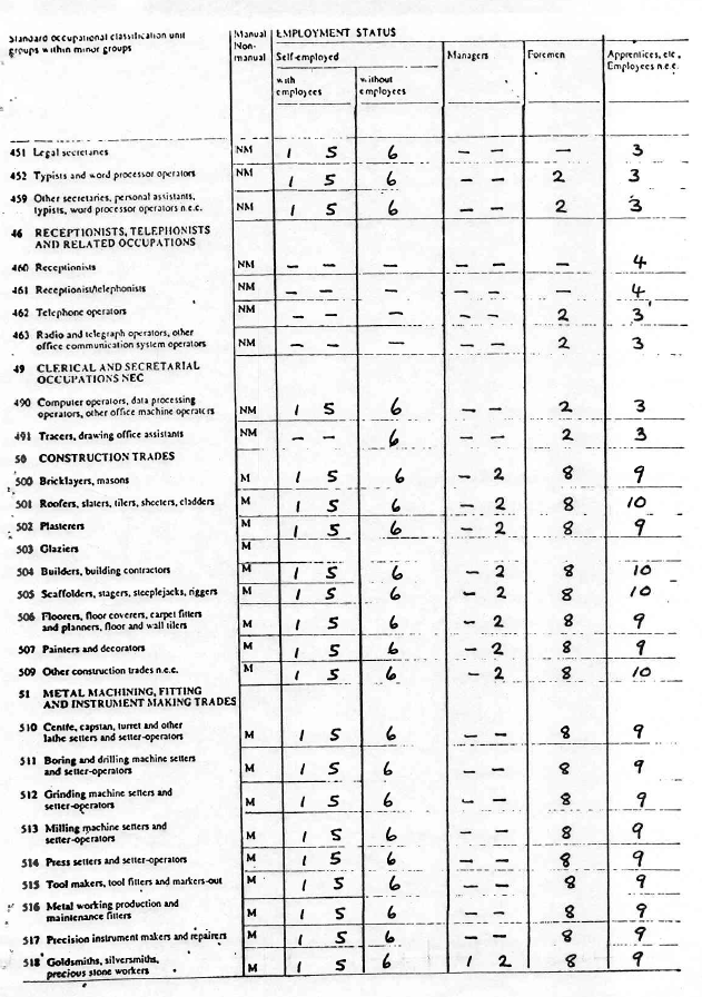 Tabla de operacionalización del esquema EGP original. Fuente: Goldthorpe y Heath (1992)