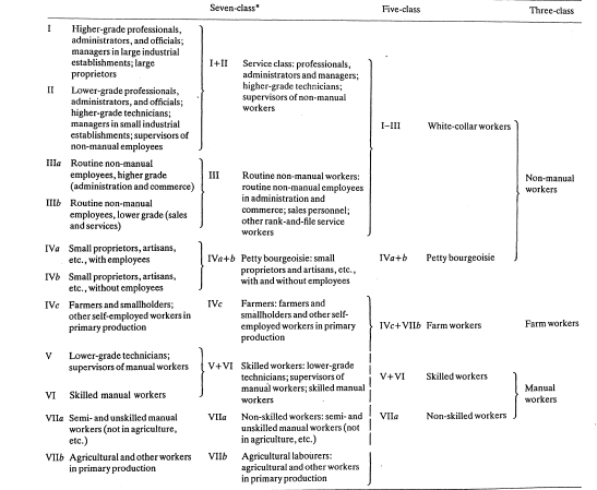Esquema de clases EGP. Fuente: Erikson y Goldthorpe (1992)