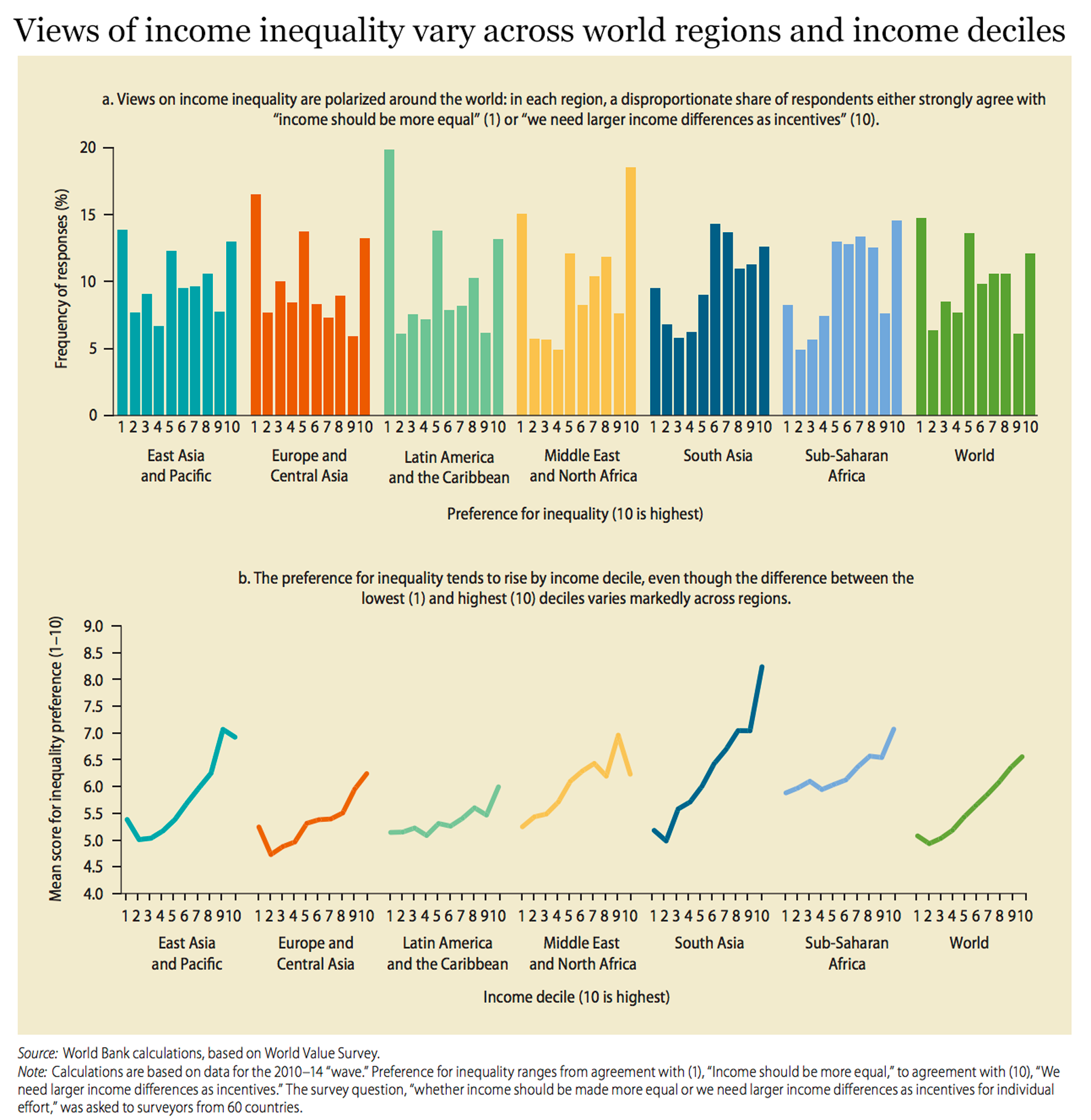 Inequality. Source: World Data Bank. https://ourworldindata.org/income-inequality